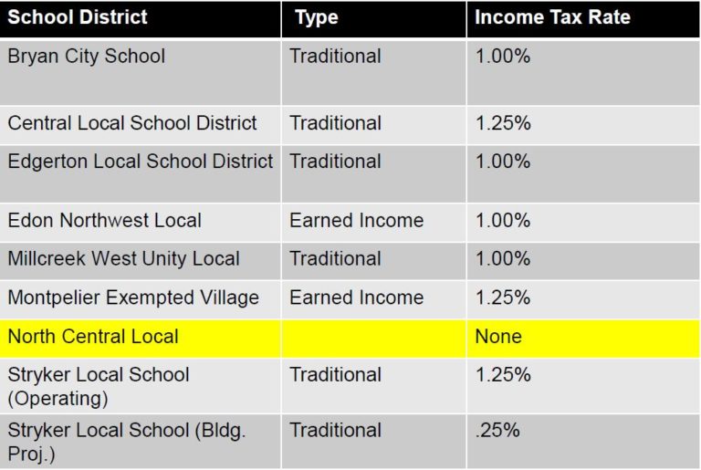 Comparisons to Local Districts North Central Levy Information